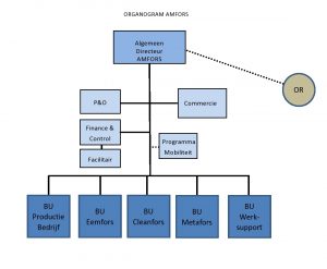 Organogram Amfors Groep